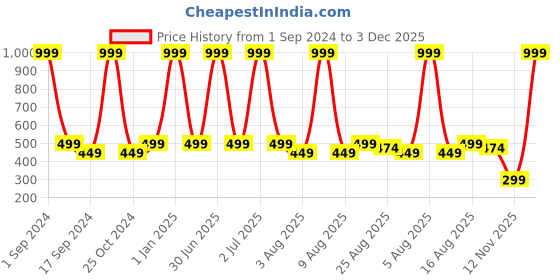 myntra.com eCraftIndia Brown & Black Wooden Showpiece Gift ecraftindia Price History Graph from 1 Sep 2024 to 3 Dec 2025