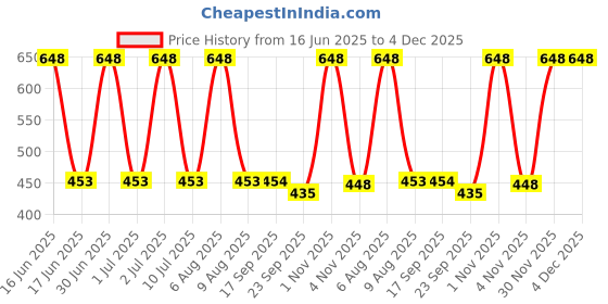 myntra.com eCraftIndia Brown & Black2 Pieces Valentine's Showpiece & Air Freshener ecraftindia Price History Graph from 16 Jun 2025 to 4 Dec 2025