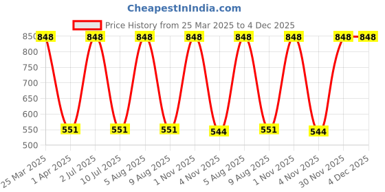 myntra.com eCraftIndia Brown & Black2 Pieces Valentine's Showpiece & Air Freshener ecraftindia Price History Graph from 25 Mar 2025 to 4 Dec 2025