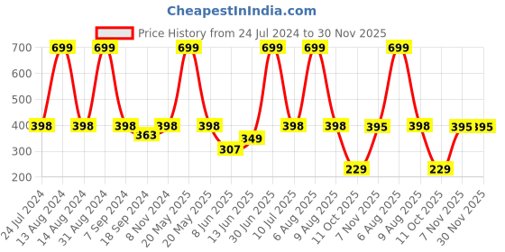 myntra.com eCraftIndia Brown & Blue 7 Lucky Running Horses Satin Matt Textured UV Wall Art ecraftindia Price History Graph from 24 Jul 2024 to 30 Nov 2025