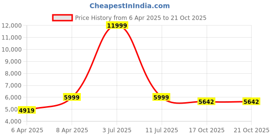 myntra.com eCraftIndia Brown & Blue Decorative Leaves & Butterfly Design Handcrafted Iron Wall Hanging With Background LED's ecraftindia Price History Graph from 6 Apr 2025 to 19 Oct 2025