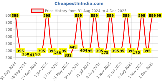 myntra.com eCraftIndia Brown & Blue Deer with Big Horns Satin Matt Texture UV Wall Painting ecraftindia Price History Graph from 31 Aug 2024 to 4 Dec 2025