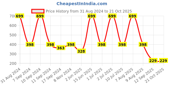 myntra.com eCraftIndia Brown & Blue Lord Ganesha Satin Matt Texture UV Wall Art ecraftindia Price History Graph from 31 Aug 2024 to 20 Oct 2025