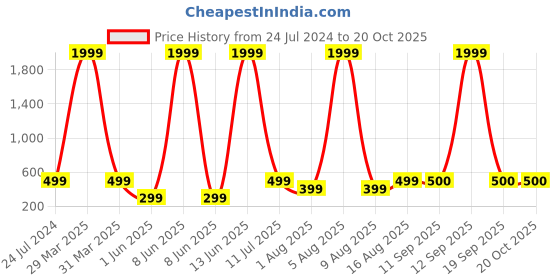 myntra.com eCraftIndia Brown & Blue Meditating Monk Buddha Smoke Fountain ecraftindia Price History Graph from 24 Jul 2024 to 20 Oct 2025