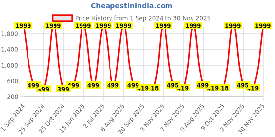 myntra.com eCraftIndia Brown & Blue Meditating Monk Buddha Smoke Fountain With 10 Backflow Cone ecraftindia Price History Graph from 1 Sep 2024 to 30 Nov 2025