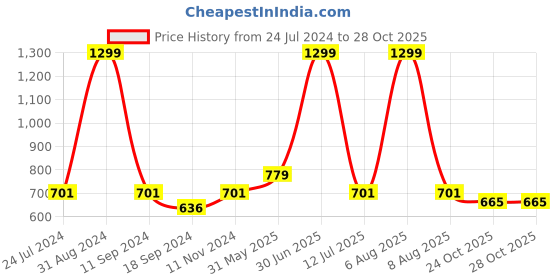 myntra.com eCraftIndia Brown & Blue Motivational Quote Satin Matt Textured UV Art Paintings ecraftindia Price History Graph from 24 Jul 2024 to 28 Oct 2025