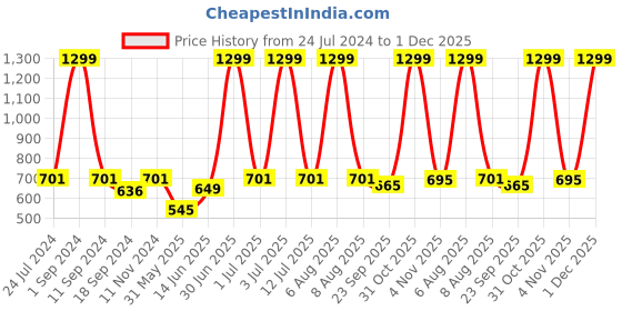 myntra.com eCraftIndia Brown & Blue Mountains View Satin Matte Texture UV Wall Painting ecraftindia Price History Graph from 24 Jul 2024 to 1 Dec 2025