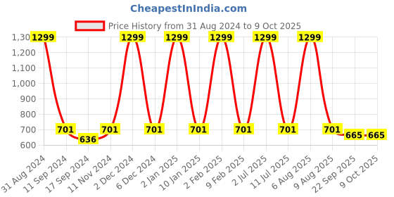 myntra.com eCraftIndia Brown & Blue Shell Design Satin Matt Texture UV Wall Art ecraftindia Price History Graph from 31 Aug 2024 to 9 Oct 2025
