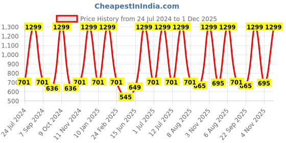 myntra.com eCraftIndia Brown & Blue Shiv Parivar Satin Matte Texture UV Wall Painting ecraftindia Price History Graph from 24 Jul 2024 to 1 Dec 2025