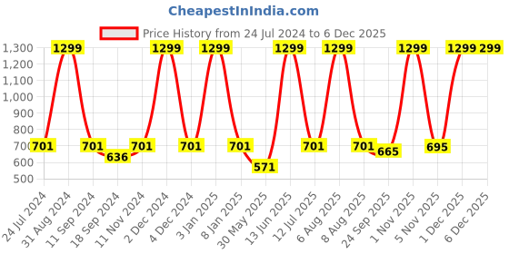 myntra.com eCraftIndia Brown & Cream-Toned Meditating Lord Buddha Satin Matt Textured UV Wall Art ecraftindia Price History Graph from 24 Jul 2024 to 1 Dec 2025