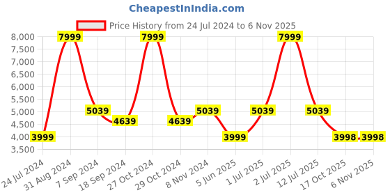 myntra.com eCraftIndia Brown & Gold-Toned Handcrafted Antique Finish Elephant Figurine Decorative Showpiece ecraftindia Price History Graph from 24 Jul 2024 to 6 Nov 2025
