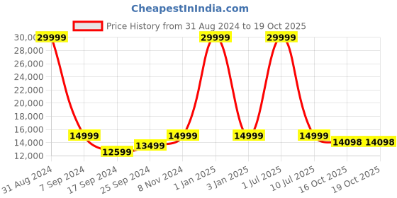 myntra.com eCraftIndia Brown & Gold-Toned Ram Laxman Sita & Hanuman Figurine Showpiece ecraftindia Price History Graph from 31 Aug 2024 to 19 Oct 2025