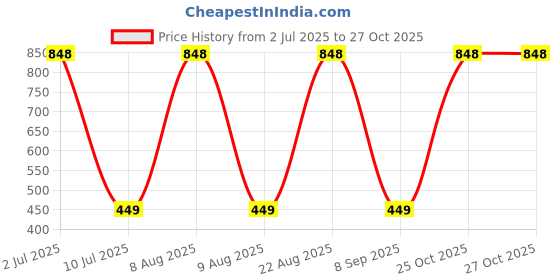 myntra.com eCraftIndia Brown & Green 2 Pieces Valentine's Day Gift & Air Freshener ecraftindia Price History Graph from 2 Jul 2025 to 27 Oct 2025