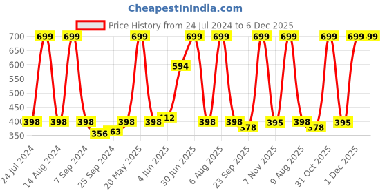 myntra.com eCraftIndia Brown & Green Meditating Lord Buddha Satin Matt Textured UV Wall Painting ecraftindia Price History Graph from 24 Jul 2024 to 6 Dec 2025