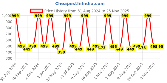 myntra.com eCraftIndia Brown & Green Radha Krishna Satin Matt Texture UV Wall Art ecraftindia Price History Graph from 31 Aug 2024 to 25 Nov 2025