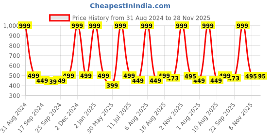 myntra.com eCraftIndia Brown & Green Soothing Stones Satin Matt Texture UV Wall Art ecraftindia Price History Graph from 31 Aug 2024 to 28 Nov 2025
