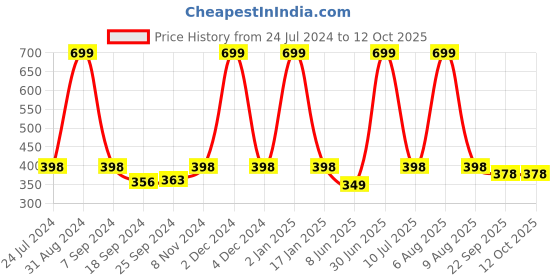 myntra.com eCraftIndia Brown & Green Waterfall View Satin Matte Texture UV Wall Painting ecraftindia Price History Graph from 24 Jul 2024 to 11 Oct 2025