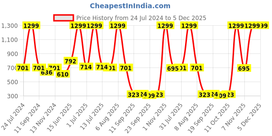 myntra.com eCraftIndia Brown and Grey Lord Ganesha Satin Matt Textured UV Art Painting ecraftindia Price History Graph from 24 Jul 2024 to 5 Dec 2025