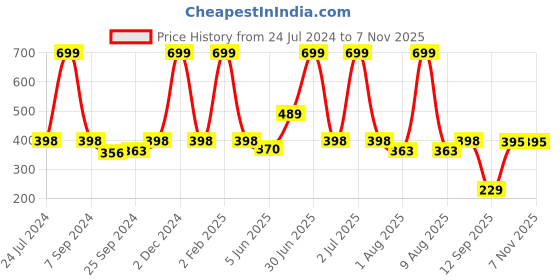 myntra.com eCraftIndia Brown & Grey Lord Ganesha Satin Matt Textured UV Wall Art ecraftindia Price History Graph from 24 Jul 2024 to 6 Nov 2025
