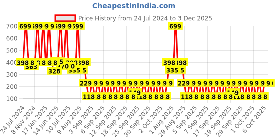 myntra.com eCraftIndia Brown & Grey Lord Ganesha Satin Matt Textured UV Wall Art ecraftindia Price History Graph from 24 Jul 2024 to 3 Dec 2025