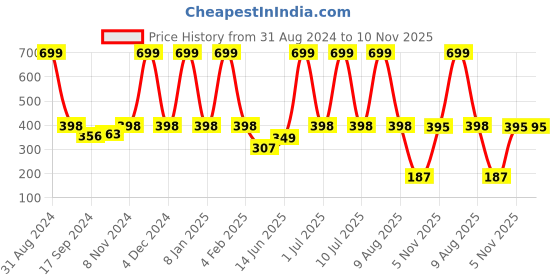 myntra.com eCraftIndia Brown & Grey Quote Satin Matt Textured UV Art Painting ecraftindia Price History Graph from 31 Aug 2024 to 10 Nov 2025