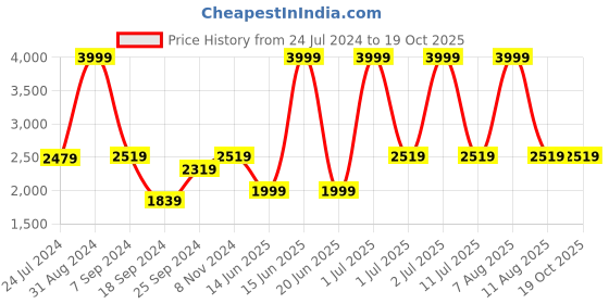 myntra.com eCraftIndia Brown & Multicoloured Ganesha Gift Item Showpiece ecraftindia Price History Graph from 24 Jul 2024 to 19 Oct 2025