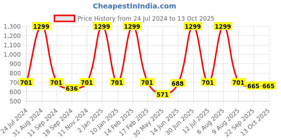 myntra.com eCraftIndia Brown & Mustard Yellow Cycle Standing In Grass View Satin Matte Texture UV Wall Painting ecraftindia Price History Graph from 24 Jul 2024 to 13 Oct 2025