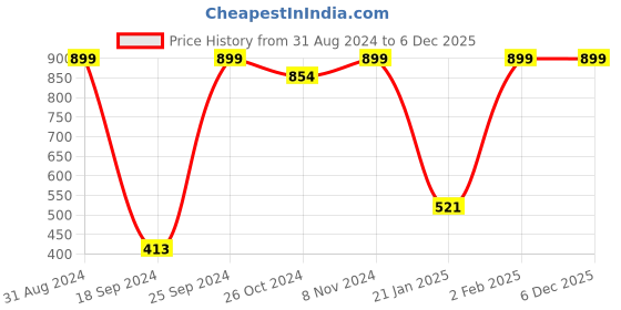 myntra.com eCraftIndia Brown & Orange Fall Season Scenery View UV Framed Wall Art ecraftindia Price History Graph from 31 Aug 2024 to 6 Dec 2025