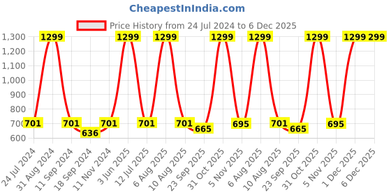 myntra.com eCraftIndia Brown & Orange Lord Krishna Satin Matt Texture Framed UV Wall Art Painting ecraftindia Price History Graph from 24 Jul 2024 to 5 Dec 2025
