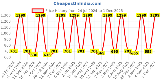 myntra.com eCraftIndia Brown & Orange Lord Krishna Satin Matt Texture Framed UV Wall Art Painting ecraftindia Price History Graph from 24 Jul 2024 to 1 Dec 2025