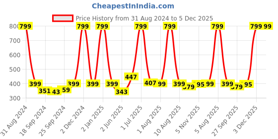 myntra.com eCraftIndia Brown & Orange Radha Krishna UV Wall Art ecraftindia Price History Graph from 31 Aug 2024 to 5 Dec 2025