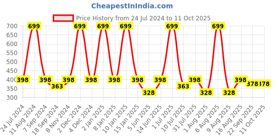 myntra.com eCraftIndia Brown & Orange Sun Is Alone Too But Still Shines Printed Framed Wall Art ecraftindia Price History Graph from 24 Jul 2024 to 10 Oct 2025