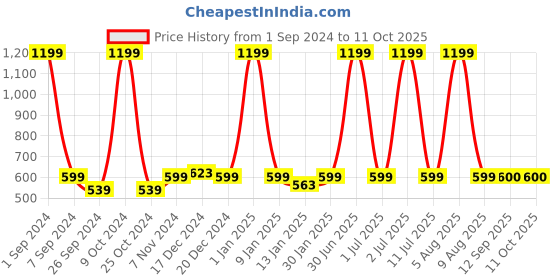 myntra.com eCraftIndia Brown & Pink 2 Pcs Wooden Showpiece With Stand & Animated Characters Showpiece ecraftindia Price History Graph from 1 Sep 2024 to 11 Oct 2025
