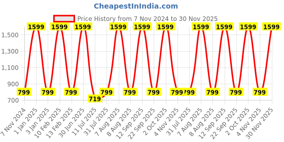 myntra.com eCraftIndia Brown & Red 2 Pcs Valentine Gift Set ecraftindia Price History Graph from 7 Nov 2024 to 30 Nov 2025