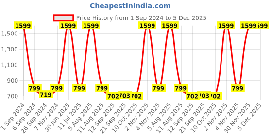 myntra.com eCraftIndia Brown & Red 3 Pcs Valentine Gift Set ecraftindia Price History Graph from 1 Sep 2024 to 5 Dec 2025