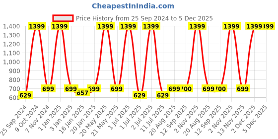 myntra.com eCraftIndia Brown & Red 3 Pcs Valentine's Day Gift Set ecraftindia Price History Graph from 25 Sep 2024 to 5 Dec 2025