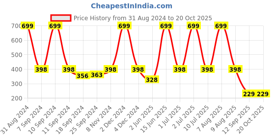 myntra.com eCraftIndia Brown & Red Lord Ganesha Satin Matt Textured UV Wall Art ecraftindia Price History Graph from 31 Aug 2024 to 20 Oct 2025