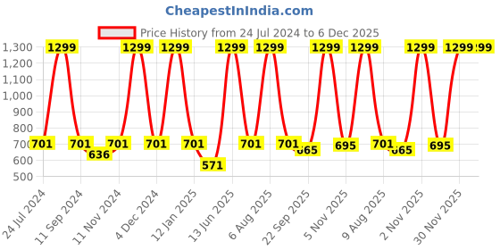 myntra.com eCraftIndia Brown & Red Lord Ram Satin Matt Texture UV Art Painting ecraftindia Price History Graph from 24 Jul 2024 to 5 Dec 2025