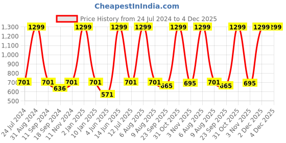 myntra.com eCraftIndia Brown & Red Meditating Lord Buddha Satin Matt Texture UV Wall Art ecraftindia Price History Graph from 24 Jul 2024 to 4 Dec 2025