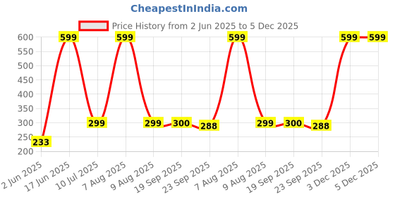 myntra.com eCraftIndia Brown & White 2 Pieces Ceramic Candle Holder ecraftindia Price History Graph from 2 Jun 2025 to 4 Dec 2025