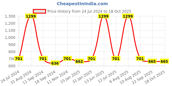 myntra.com eCraftIndia Brown & White 7 Lucky Running Horses Satin Matt Texture UV Art Painting ecraftindia Price History Graph from 24 Jul 2024 to 18 Oct 2025