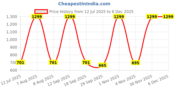 myntra.com eCraftIndia Brown & White 7 Lucky Running Horses Satin Matt Textured UV Wall Art ecraftindia Price History Graph from 12 Jul 2025 to 5 Dec 2025