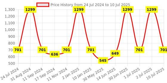 myntra.com eCraftIndia Brown & White "A Little Progress Each Day Adds Up To Big Results" Quote Matt Texture UV Art Painting ecraftindia Price History Graph from 24 Jul 2024 to 10 Jul 2025