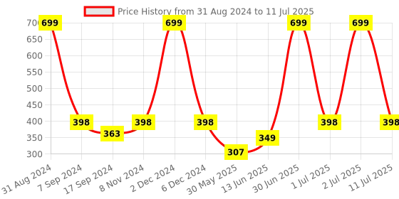 myntra.com eCraftIndia Brown & White "A Little Progress Each Day Adds Up To Big Results" Quote Matt Texture UV Art Painting ecraftindia Price History Graph from 31 Aug 2024 to 11 Jul 2025