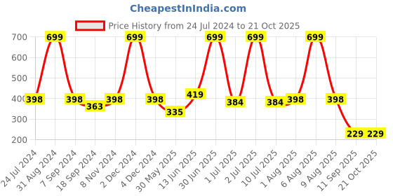 myntra.com eCraftIndia Brown & White A.P.J Abdul Kalam Motivational Quote Wall Painting ecraftindia Price History Graph from 24 Jul 2024 to 20 Oct 2025