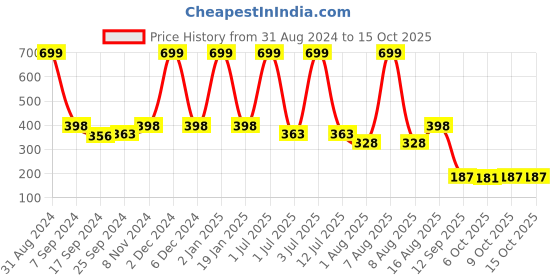 myntra.com eCraftIndia Brown & White Chase The Vision, Not The Money, The Money Will End Up Following You Quote Painting ecraftindia Price History Graph from 31 Aug 2024 to 14 Oct 2025