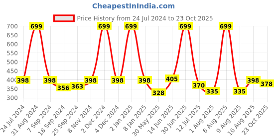 myntra.com eCraftIndia Brown & White Lord Ganesha Satin Matt Texture UV Wall Art ecraftindia Price History Graph from 24 Jul 2024 to 23 Oct 2025