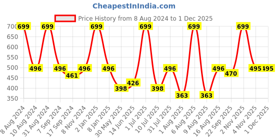 myntra.com eCraftIndia Brown & White Om Symbol Satin Matt Textured UV Wall Painting ecraftindia Price History Graph from 8 Aug 2024 to 30 Nov 2025