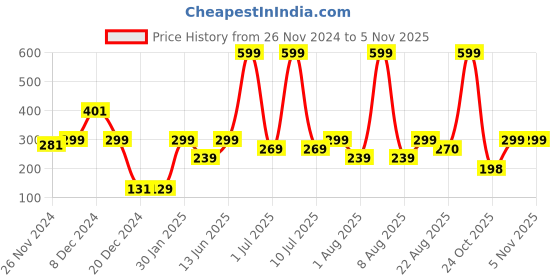 myntra.com eCraftIndia Brown & White Textured Wooden Christmas Wall Hangings ecraftindia Price History Graph from 26 Nov 2024 to 2 Nov 2025