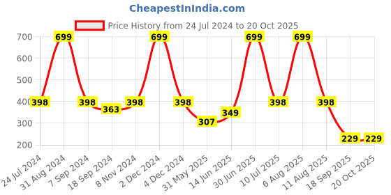 myntra.com eCraftIndia Brown & White "The Pain You Feel Today Is The Strength You Feel Tomorrow" Quote Matt Painting ecraftindia Price History Graph from 24 Jul 2024 to 20 Oct 2025